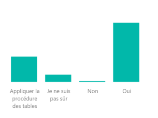 Graphique : Savez-vous quoi faire avec votre ordinateur en cas de situation anormale