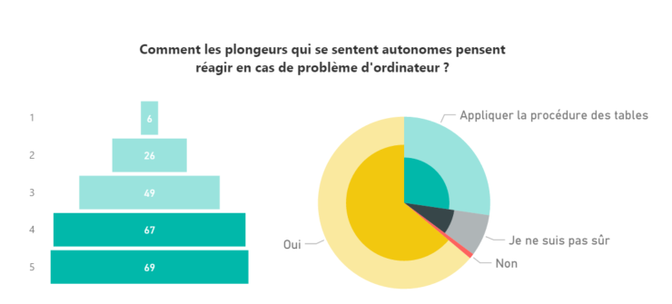 Graphique : Comment les plongeurs qui se sentent autonomes pensent réagir en cas de problème d'ordinateur