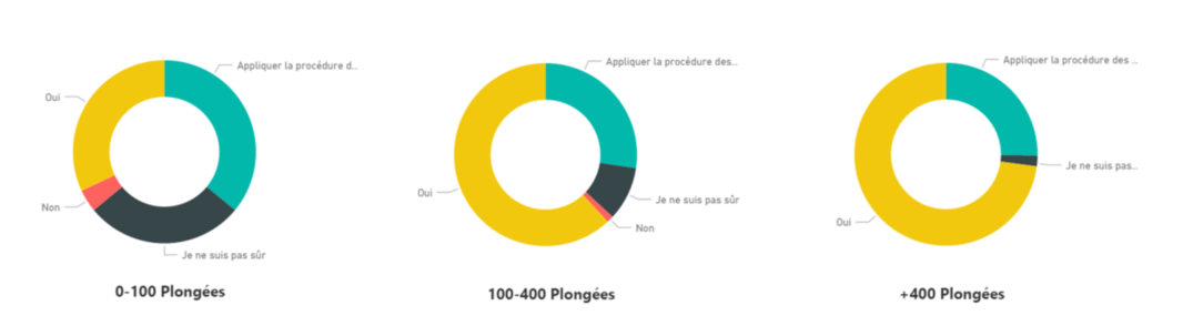 Graphique : réaction en fonction de l'expérience