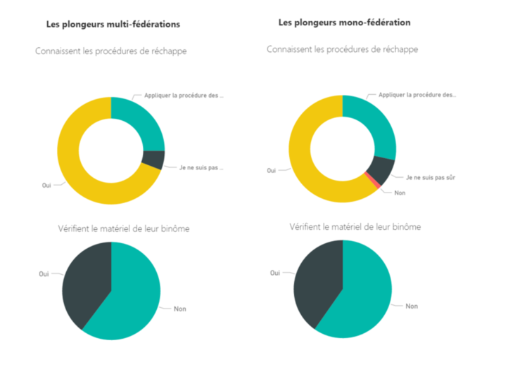 Graphique : Analyse de la connaissance des procédures de réchappe en fonction de l'expérience multi-fédération