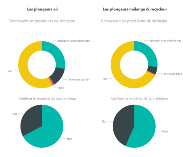 Graphique : Analyse de la connaissance des procédures de réchappe en fonction de l'expérience en plongée technique