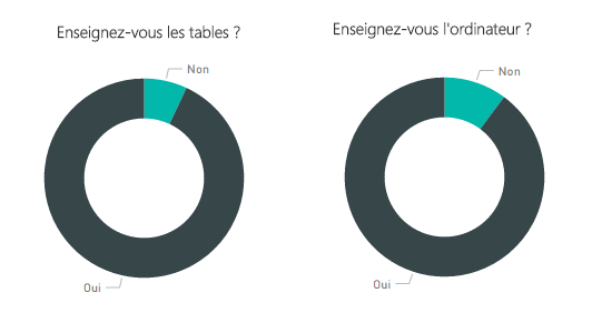 graphique : Répartition de l'enseignement tables versus ordinateur