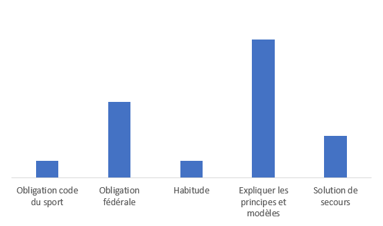 Graphique : raisons d'enseigner les tables