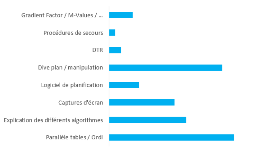 Graphique : sujets abordés dans la formation à l'ordinateur