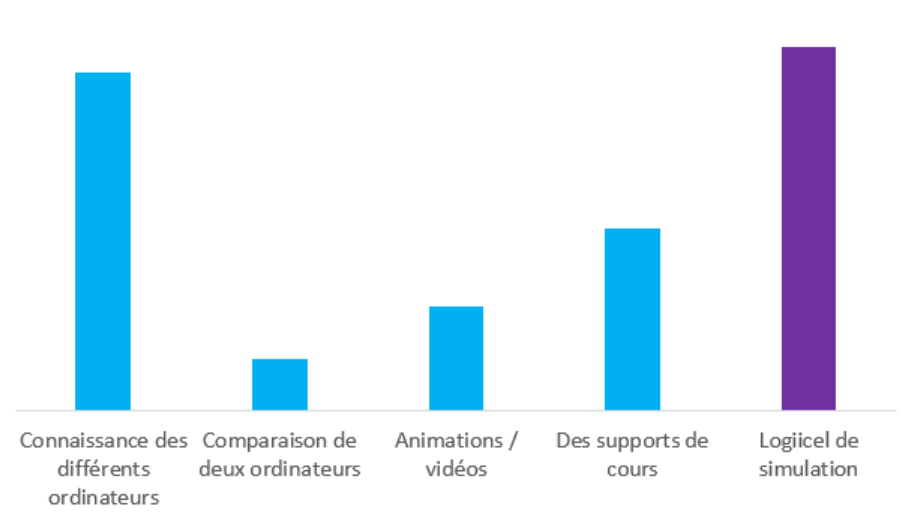 Graphique : répartition des points de blocage dans l'enseignement